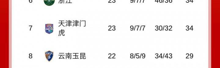 TVT体育官网-前4仅差2分！中超积分榜：申花1分领跑，国安&amp;amp;海港同积48分