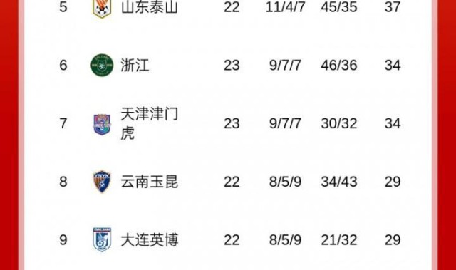 TVT体育官网-前4仅差2分！中超积分榜：申花1分领跑，国安&amp;amp;海港同积48分